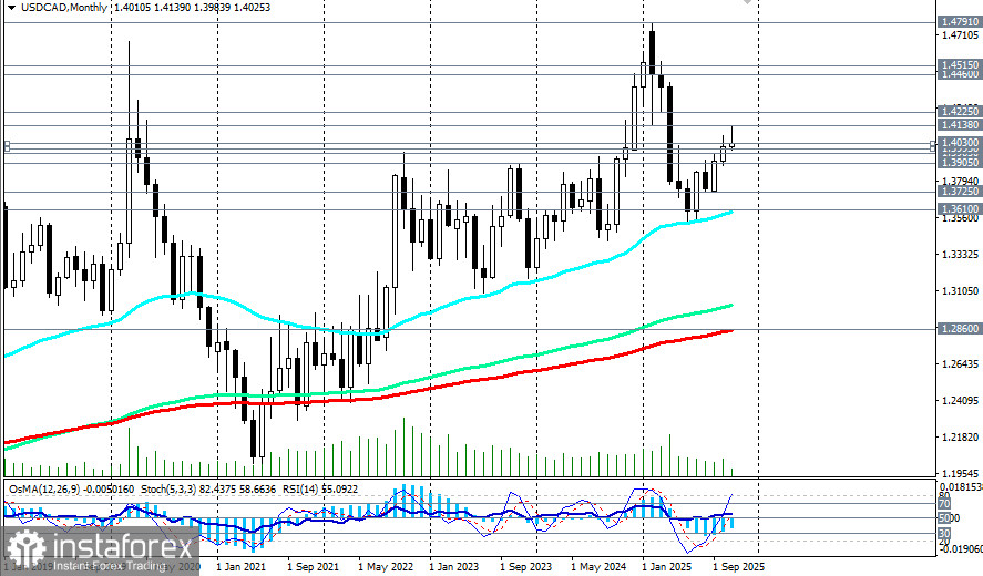 USD/CAD: CPI и ожидания решений Банка Канады