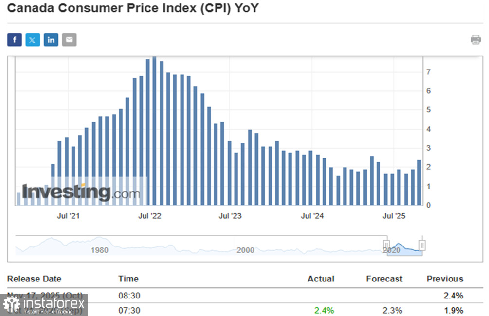 USD/CAD: CPI и ожидания решений Банка Канады