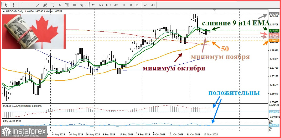 USD/CAD. Анализ цен. Прогноз. Техническая ситуация дневного графика отражает бычий настрой
