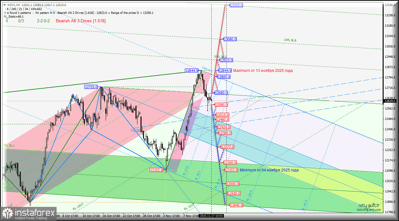 #SMI - Swiss Market Index - перспективы движения 17-21 ноября 2025 года. Комплексный анализ - вилы Эндрюса APLs & ZUP
