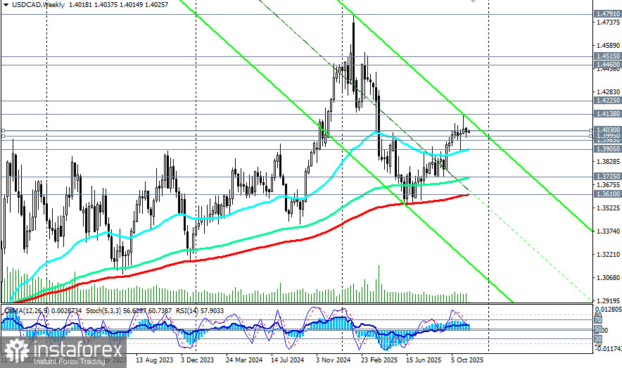 USD/CAD: торговые сценарии на 17.11.2025