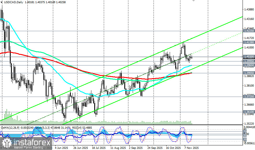 USD/CAD: торговые сценарии на 17.11.2025