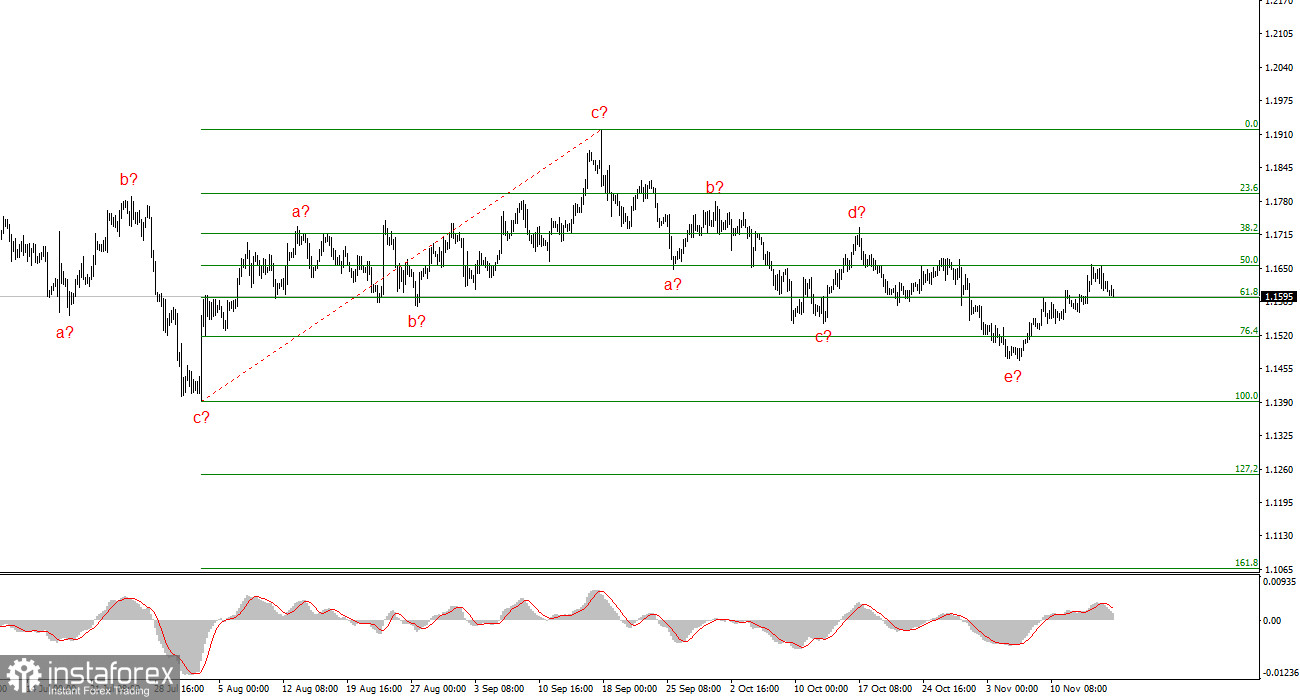 Анализ EUR/USD. 17 ноября. Скучное начало недели и рост доллара