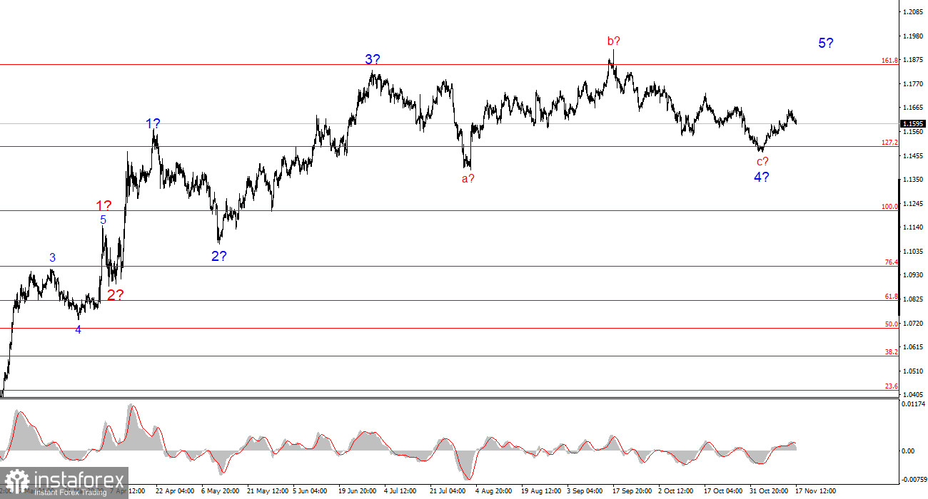 Анализ EUR/USD. 17 ноября. Скучное начало недели и рост доллара