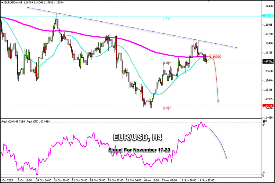 สัญญาณการซื้อขาย EUR/USD สำหรับวันที่ 17-20 พฤศจิกายน 2025: ขายต่ำกว่า 1.1610 (200 EMA - 21 SMA)