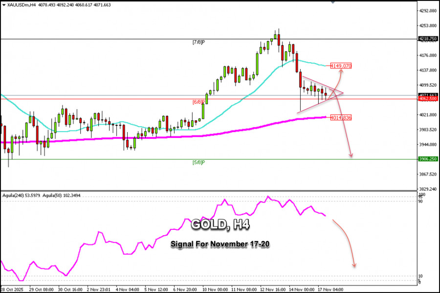 สัญญาณการซื้อขายสำหรับทองคำ วันที่ 17-20 พฤศจิกายน 2025: ซื้อเหนือราคา $4,062 (200 EMA - 6/8 Murray)