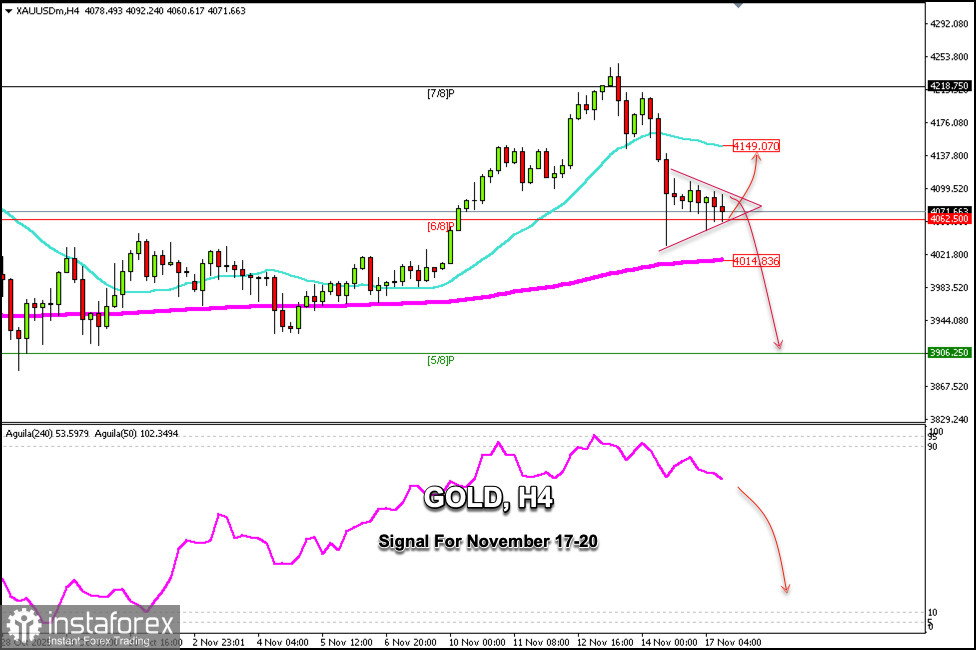 Trading Signals for GOLD for November 17-20, 2025: buy above $4,062 (200 EMA - 6/8 Murray)