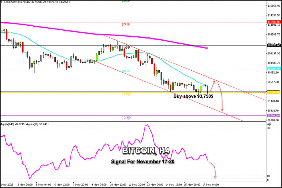 สัญญาณการซื้อขายสำหรับ BITCOIN วันที่ 17-20 พฤศจิกายน 2025: ซื้อเมื่อราคาสูงกว่า $93,750 (-1/8 Murray - 21 SMA)