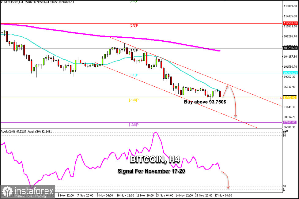 Trading Signals for BITCOIN for November 17-20, 2025: buy above $93,750 (-1/8 Murray - 21 SMA)