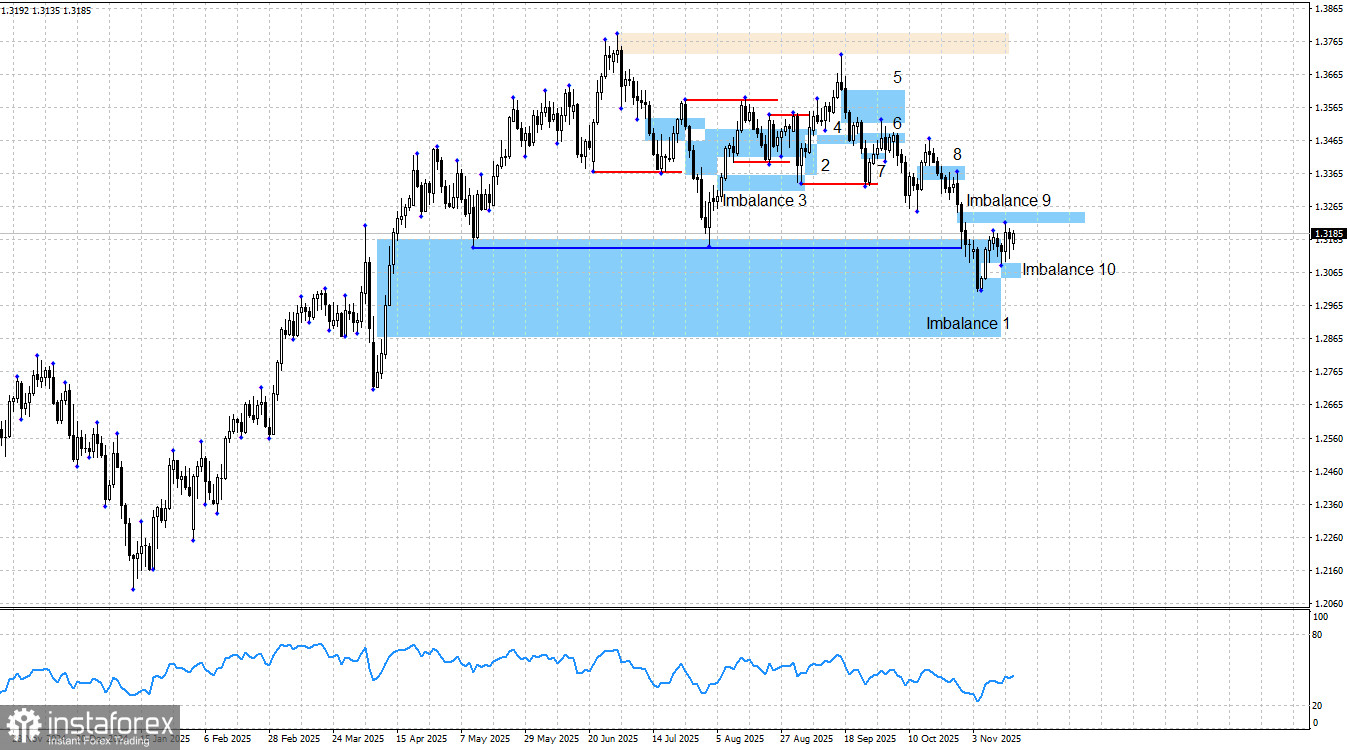 GBP/USD. «Smart money». Фунт больше не хочет следовать за евро