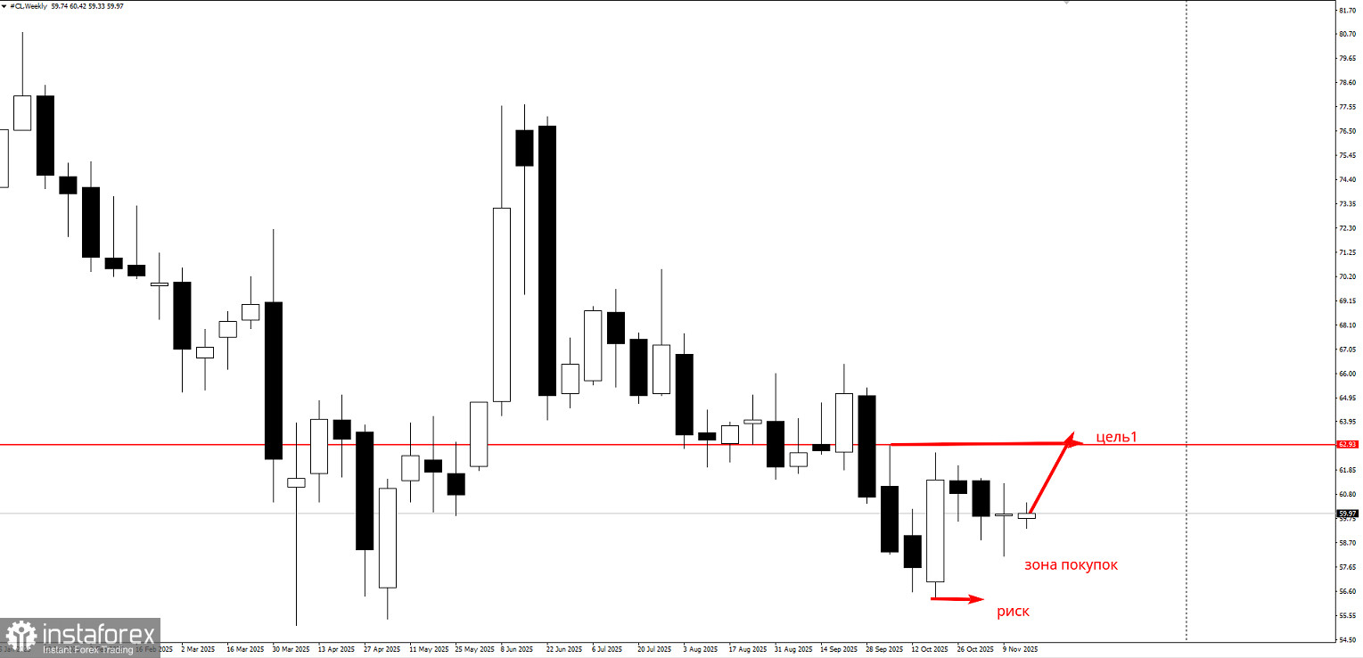 Торговая идея по нефти на повышение