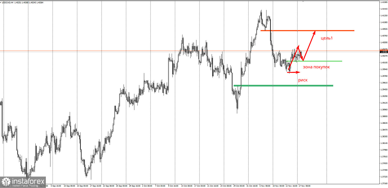 Торговая идея по USD/CAD на повышение