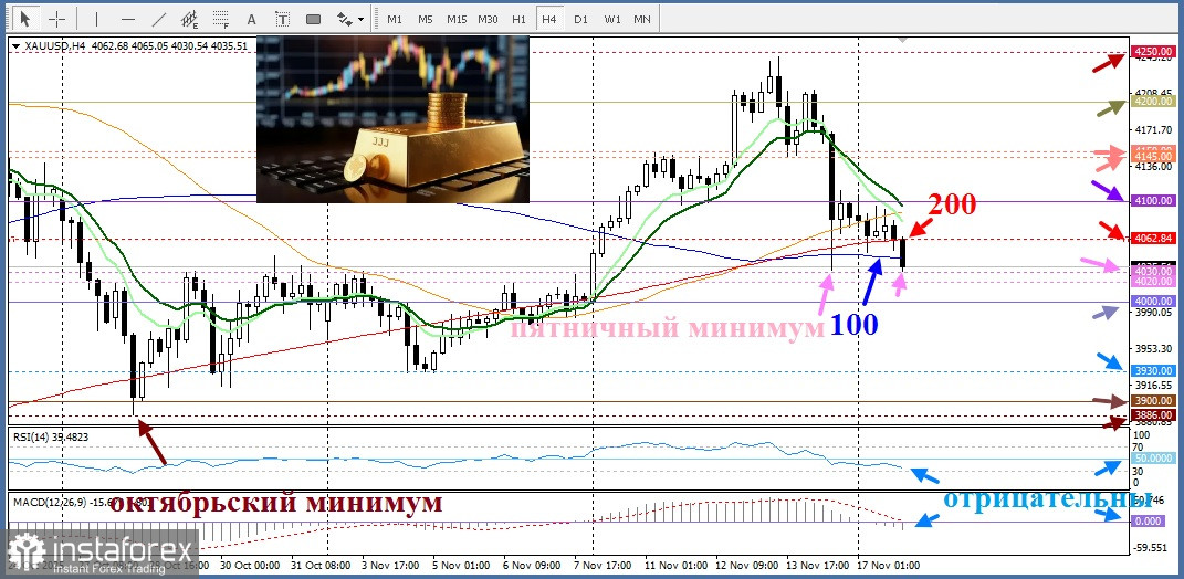 XAU/USD. Анализ цен. Прогноз. Текущая ситуаци на рынке.