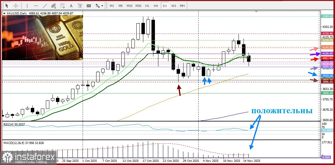 XAU/USD. Анализ цен. Прогноз. Падение золота ограничено.