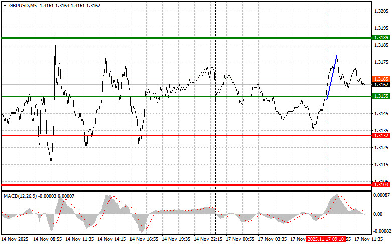 Exchange Rates analysis