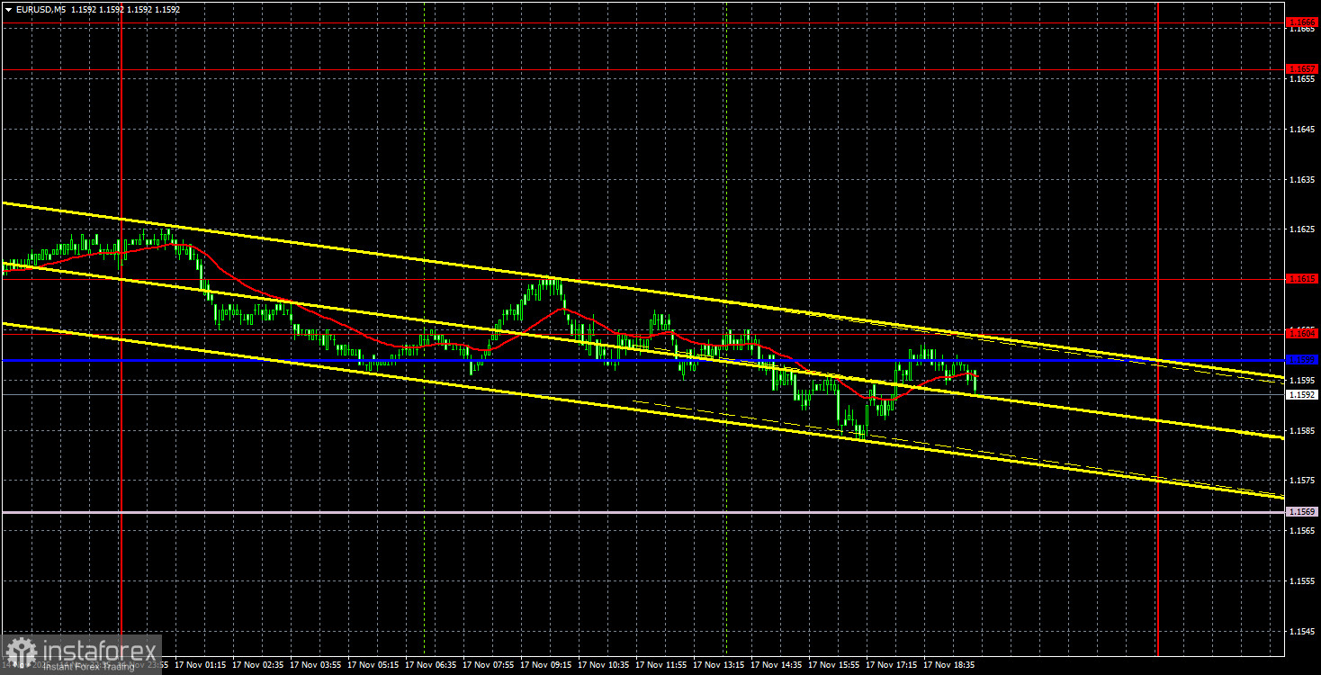 Торговые рекомендации и разбор сделок по EUR/USD на 18 ноября. Коррекция не помешает.