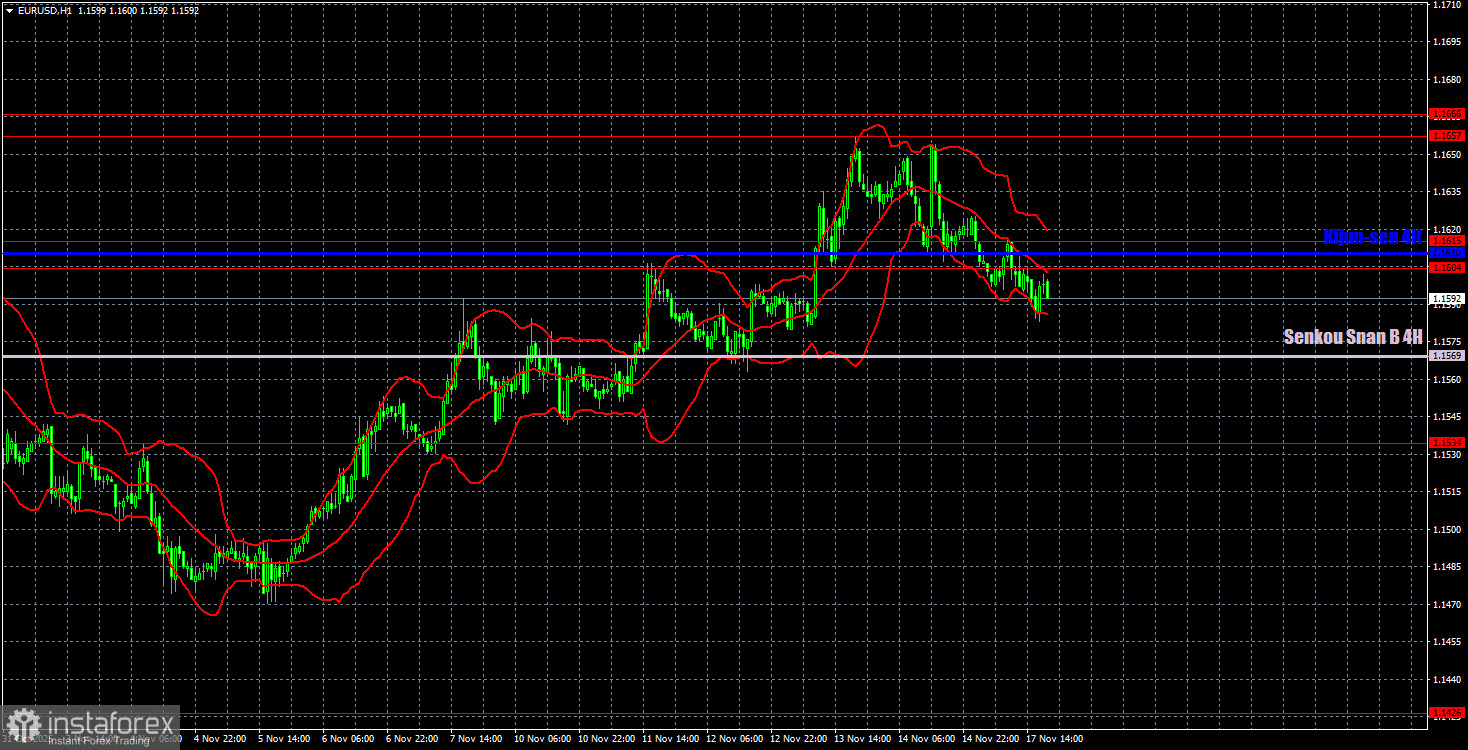 Торговые рекомендации и разбор сделок по EUR/USD на 18 ноября. Коррекция не помешает.