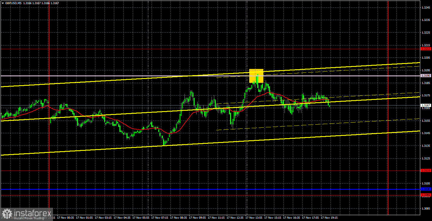 Торговые рекомендации и разбор сделок по GBP/USD на 18 ноября. Фунт остается во флэте.