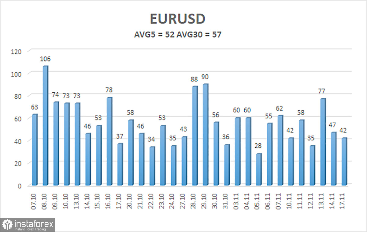 Обзор пары EUR/USD. 18 ноября. Новостей нет, но вы держитесь.
