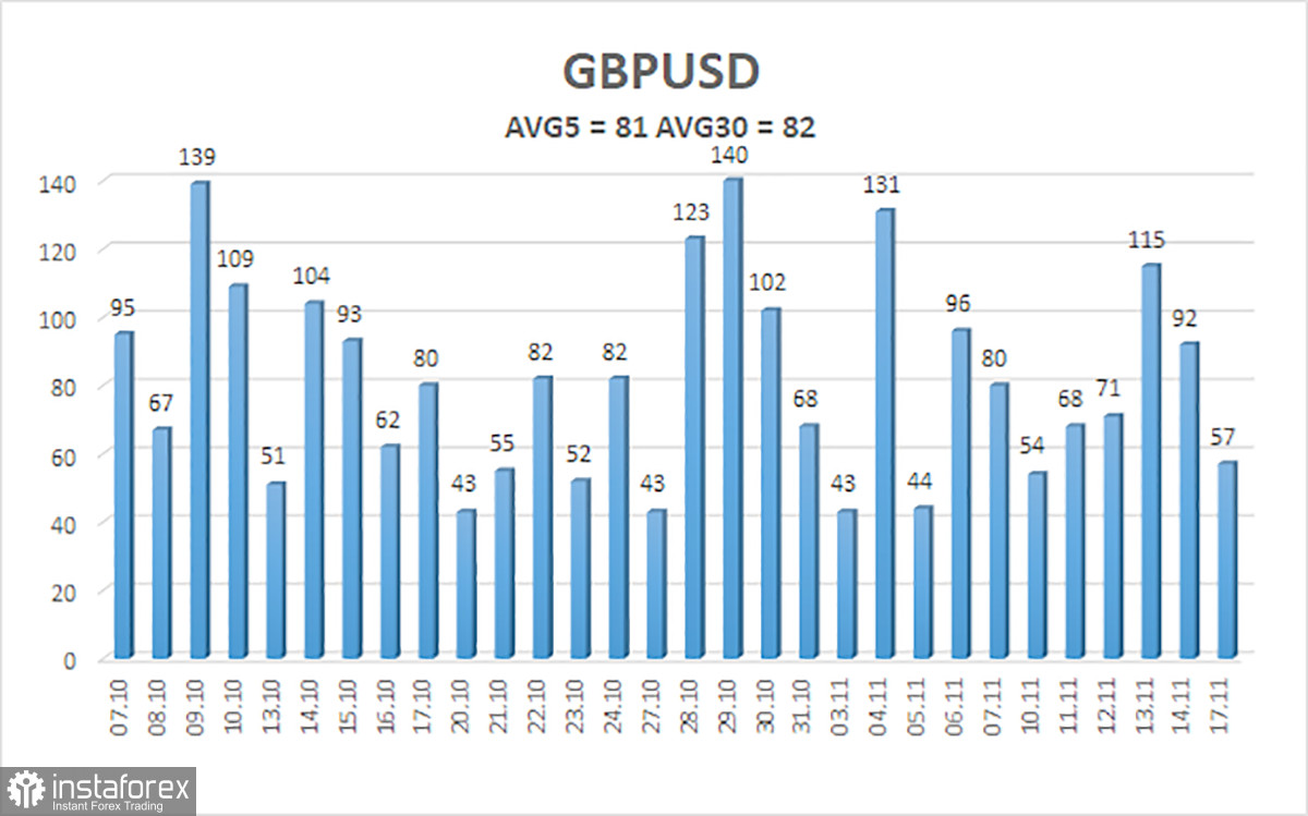 Обзор пары GBP/USD. 18 ноября. Если бы Рэйчел Ривз выступала пореже...