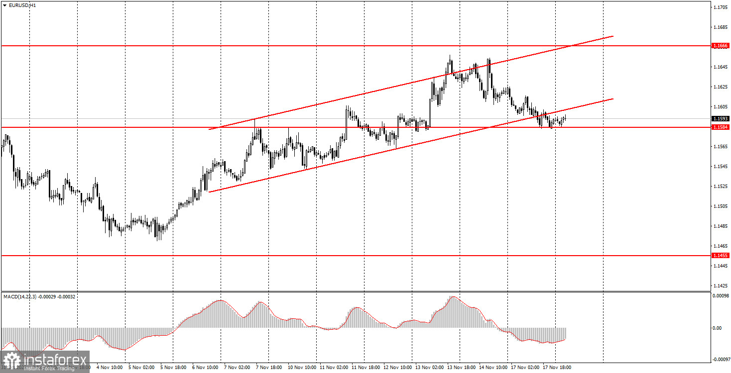 Как торговать валютную пару EUR/USD 18 ноября? Простые советы и разбор сделок для новичков.