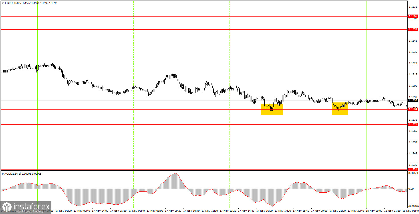 Как торговать валютную пару EUR/USD 18 ноября? Простые советы и разбор сделок для новичков.