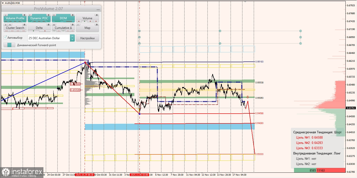 Маржинальные зоны и торговые идеи по AUD/USD, NZD/USD, USD/CAD (18.11.2025)