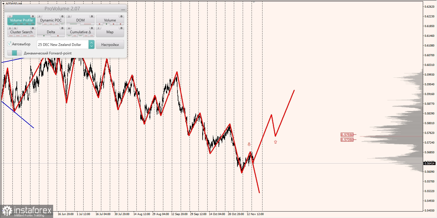 Маржинальные зоны и торговые идеи по AUD/USD, NZD/USD, USD/CAD (18.11.2025)