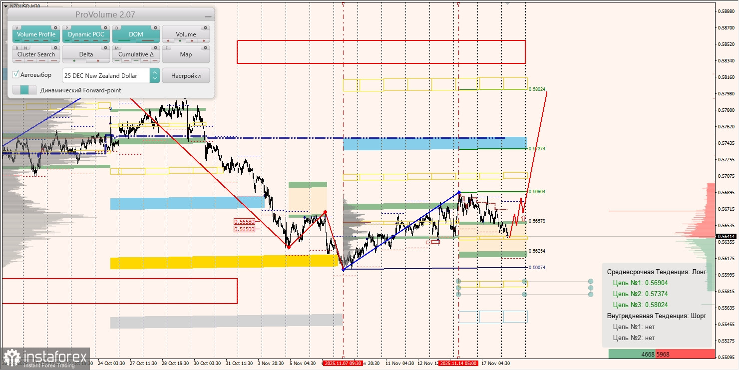 Маржинальные зоны и торговые идеи по AUD/USD, NZD/USD, USD/CAD (18.11.2025)