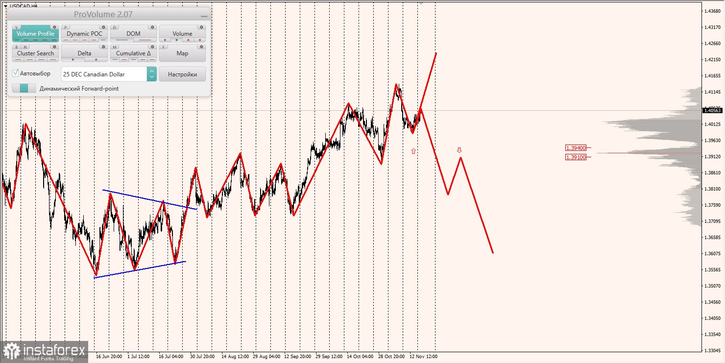 Маржинальные зоны и торговые идеи по AUD/USD, NZD/USD, USD/CAD (18.11.2025)