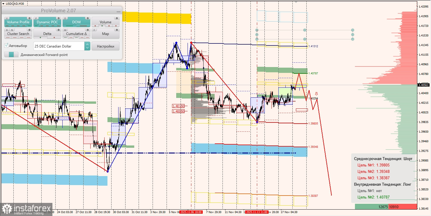 Маржинальные зоны и торговые идеи по AUD/USD, NZD/USD, USD/CAD (18.11.2025)