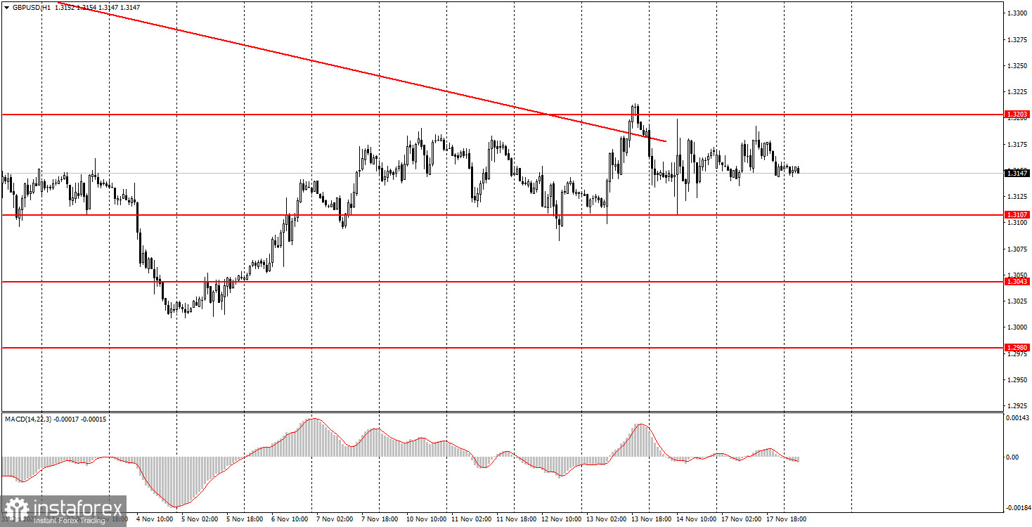 Как торговать валютную пару GBP/USD 18 ноября? Простые советы и разбор сделок для новичков.