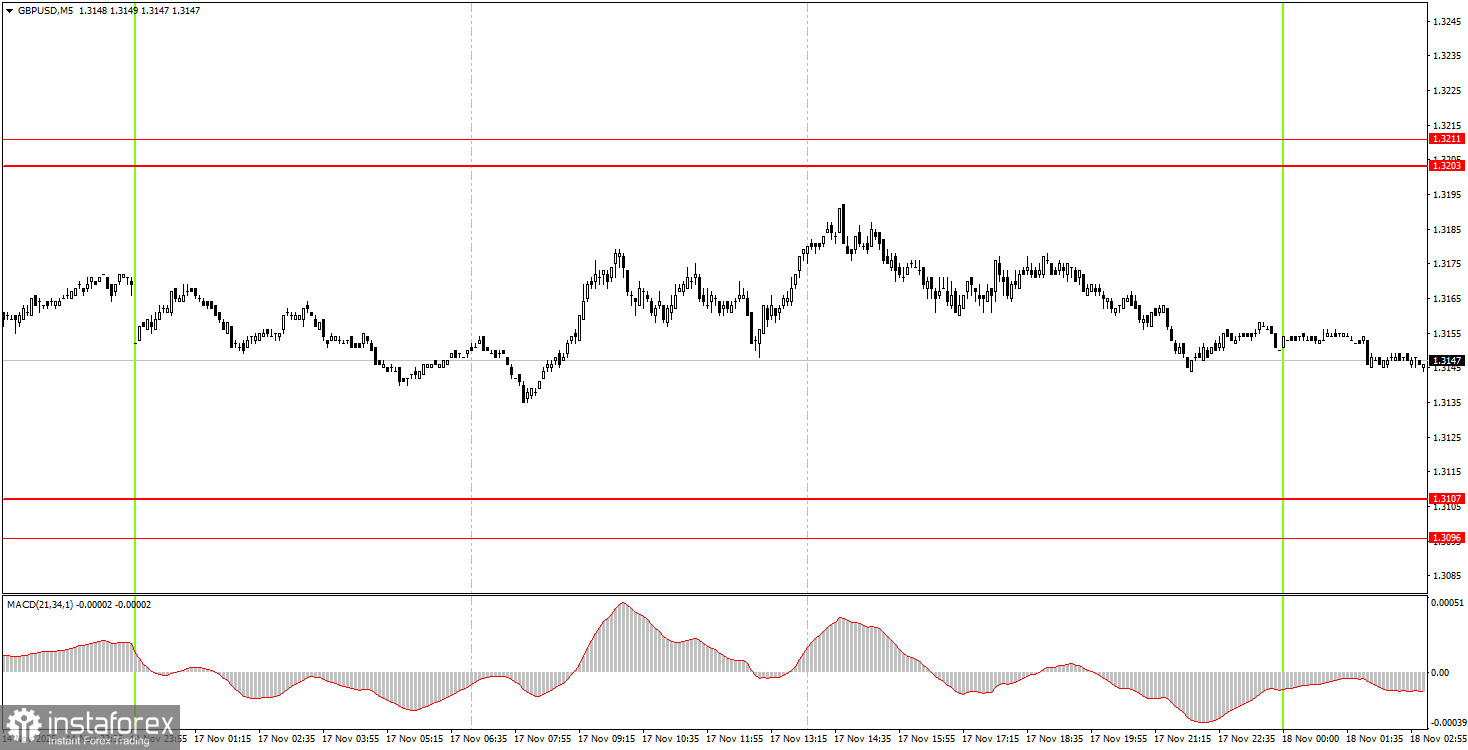 Как торговать валютную пару GBP/USD 18 ноября? Простые советы и разбор сделок для новичков.