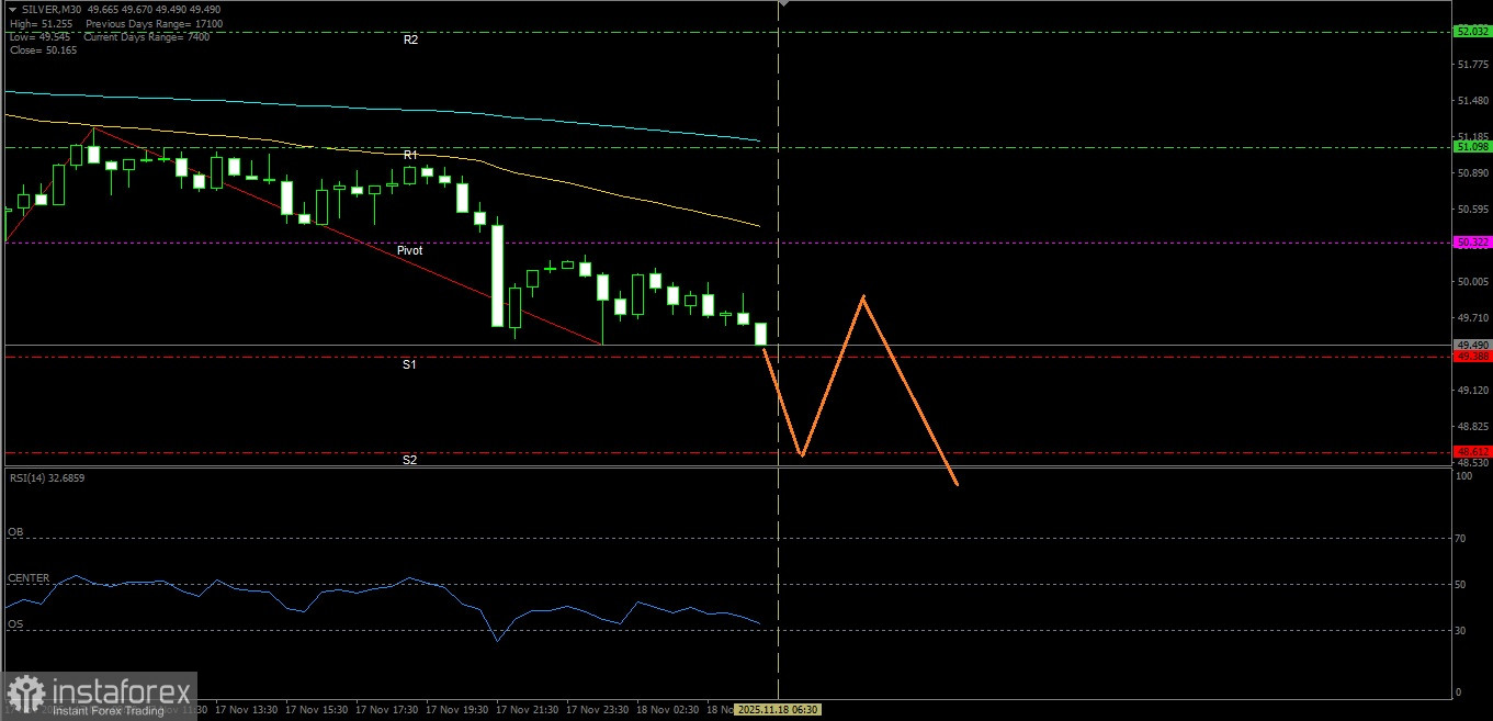 Perak tampaknya masih melanjutkan bias pelemahannya yang didukung hampir semua data-data teknikal-nya