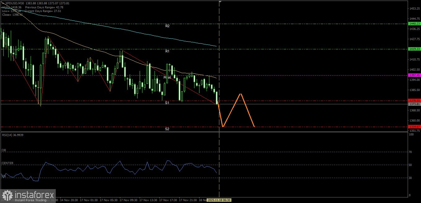 Dengan semua kondisi teknikal yang mendukung pelemahannya pada hari ini Palladium terhadap USD berpotensi turun hingga ke support terdekatnya