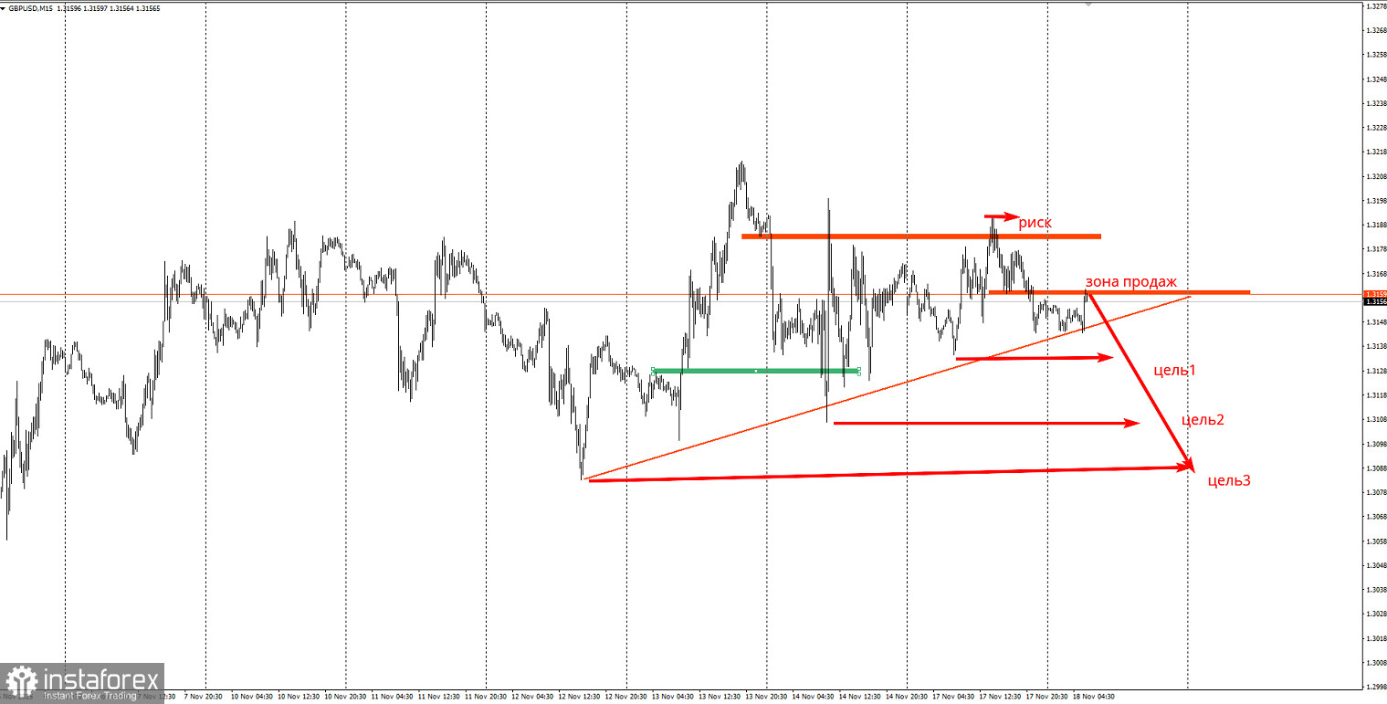 Торговая идея по GBP/USD на понижение