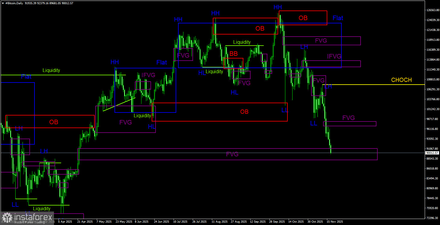 Торговые рекомендации по Биткоину(Bitcoin) на 18 ноября по системе ICT.