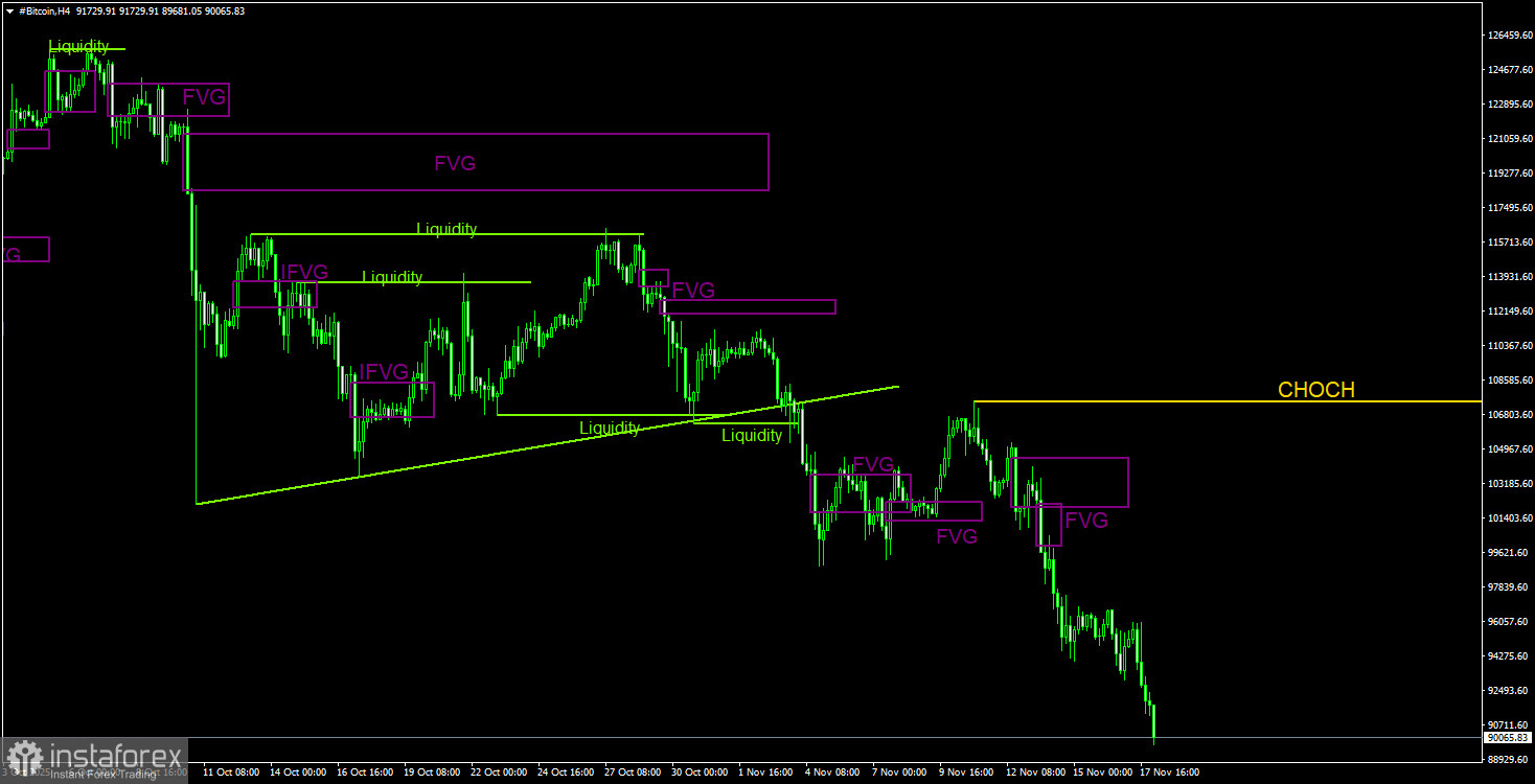 Торговые рекомендации по Биткоину(Bitcoin) на 18 ноября по системе ICT.