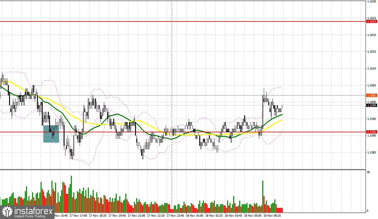 EUR/USD: план на европейскую сессию 18 ноября. Евро притормозил с ростом