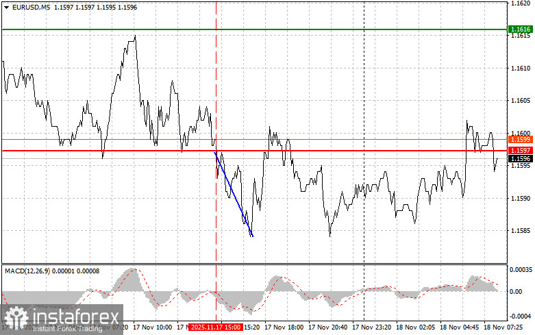 EURUSD: простые советы по торговле для начинающих трейдеров на 18 ноября. Разбор вчерашних сделок на Форекс