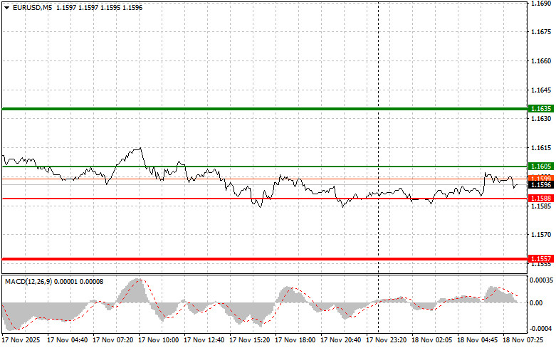 Photo for the article EUR/USD: Simple Trading Tips for Beginner Traders on November 18. Analysis of Yesterday's Forex Trades