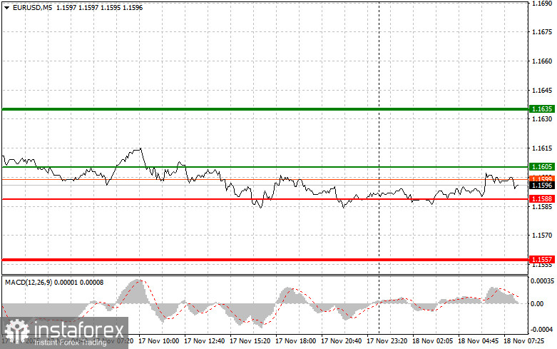 EURUSD: простые советы по торговле для начинающих трейдеров на 18 ноября. Разбор вчерашних сделок на Форекс
