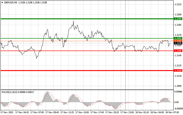 Photo for the article GBP/USD: Simple Trading Tips for Beginner Traders on November 18. Analysis of Yesterday's Forex Trades