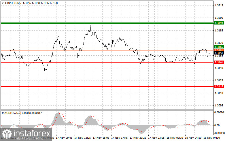 GBPUSD: простые советы по торговле для начинающих трейдеров на 18 ноября. Разбор вчерашних сделок на Форекс