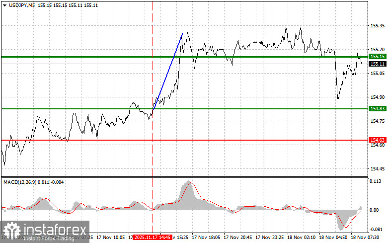 USDJPY: простые советы по торговле для начинающих трейдеров на 18 ноября. Разбор вчерашних сделок на Форекс