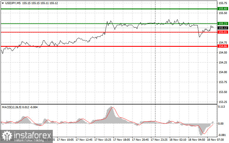USDJPY: простые советы по торговле для начинающих трейдеров на 18 ноября. Разбор вчерашних сделок на Форекс