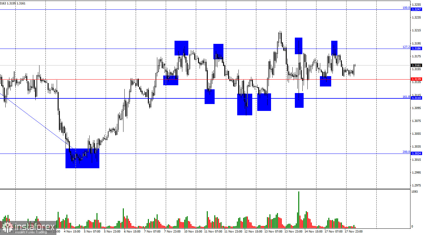 GBP/USD. 18 ноября. Быки завязли в трясине