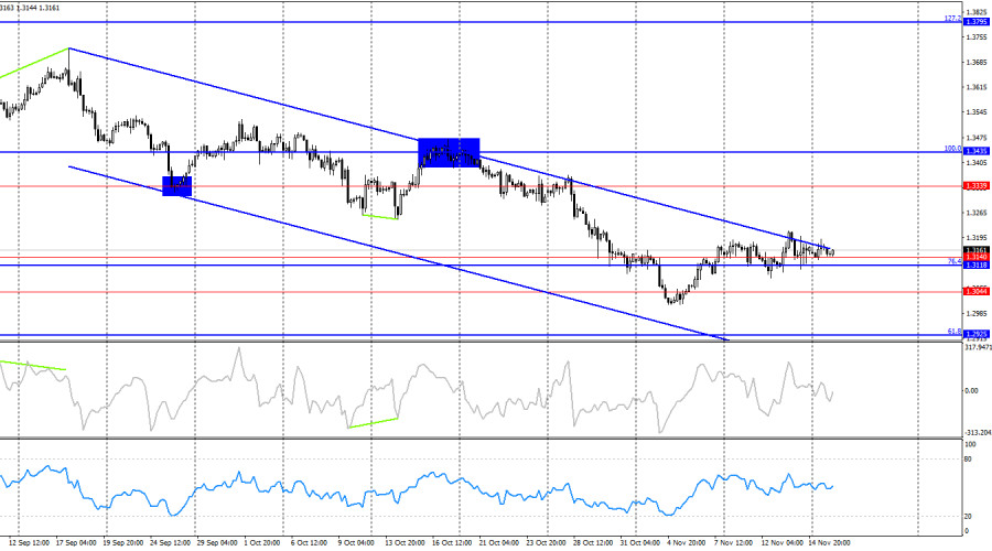 Photo for the article GBP/USD Forecast on November 18, 2025