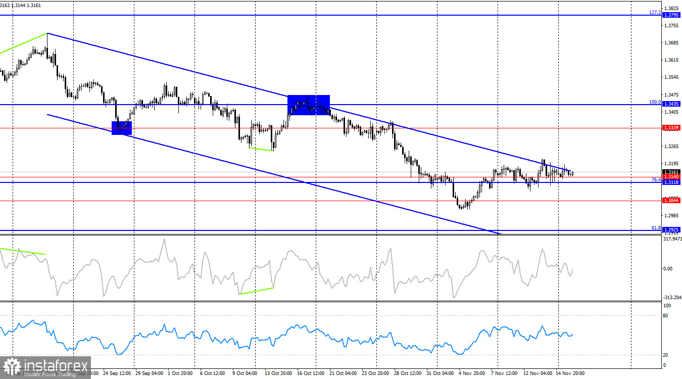 GBP/USD. 18 ноября. Быки завязли в трясине