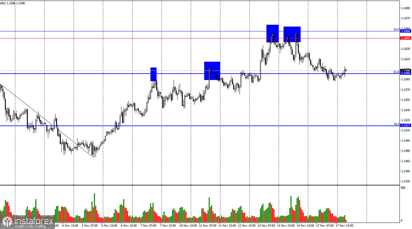 EUR/USD. 18 ноября. «Ястребиные» ожидания растут на рынке